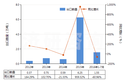 2012-2016年7月中國(guó)含有硝酸鹽及磷酸鹽的肥料(包括礦物肥料或化學(xué)肥料)(HS31055100)出口量及增速統(tǒng)計(jì)